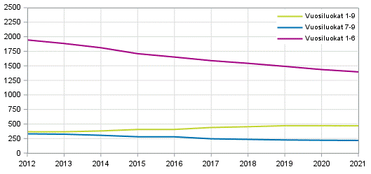 Peruskoulujen lukumäärä vuosiluokkatiedon mukaan 2012–2021