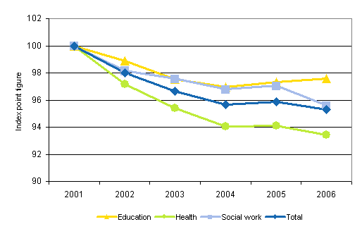 Development in the total productivity of education, health and social work of local government in 2001-2006 (2001=100)