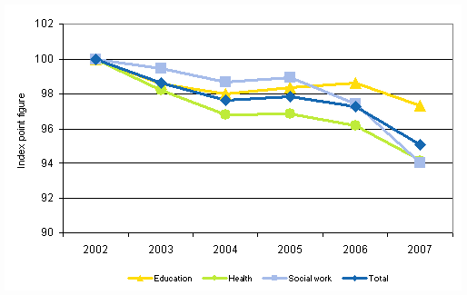 Development in the total productivity of education, health and social work of local government in 2002-2007 (2002=100)