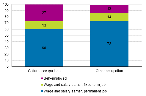 Figure 2. Permanency of employment relationship in cultural and other occupations in 2018