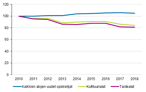 Kuvio 2. Uusien opiskelijoiden määrän muutos 2010-2018. 2010=100