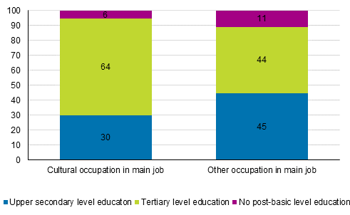 Figure 3. Level of education distribution of those working in cultural and other occupations as their main job in 2019, %
