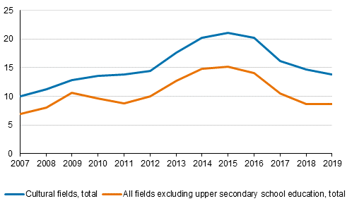 Figure 5. Unemployment rate of those with qualifications from the field of culture and from all fields of education, excl. upper secondary general education, one year after graduation in 2007 to 2019 (%)