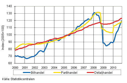 Figurbilaga 1. Bil-, parti-och detaljhandelns omsättning, trend serier (TOL 2008)