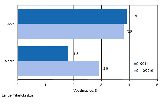 Vhittiskaupan myynnin arvon ja mrn kehitys, tammikuu 2011, % (TOL2008)