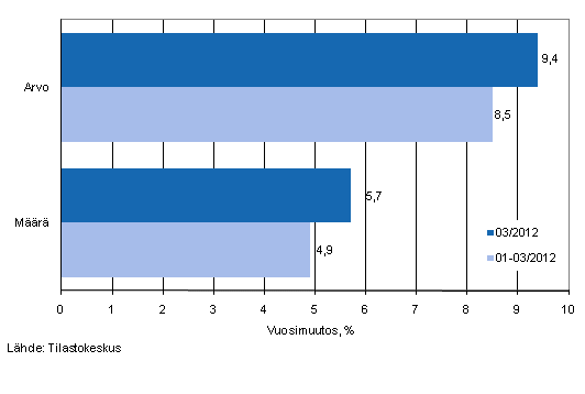 Vhittiskaupan myynnin arvon ja mrn kehitys, maaliskuu 2012, % (TOL 2008)