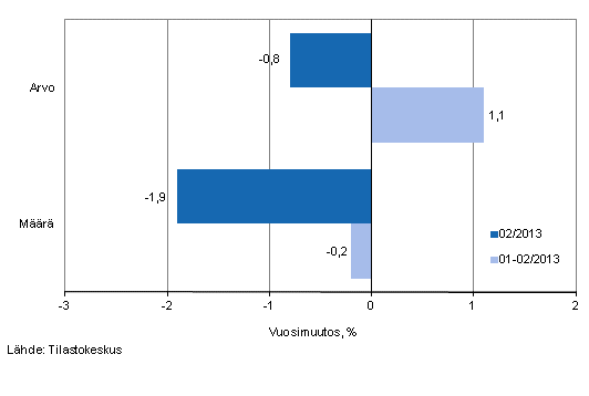 Vhittiskaupan myynnin arvon ja mrn kehitys, helmikuu 2013, % (TOL 2008)