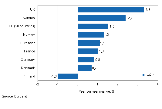 Annual change in the working day adjusted volume of retail trade sales in different countries in the third quarter of 2014, %