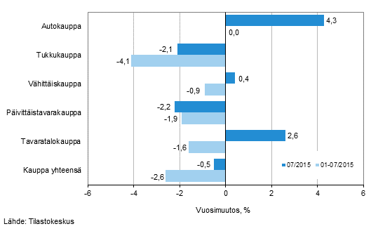 Liikevaihdon vuosimuutos kaupan eri aloilla, % (TOL 2008) 