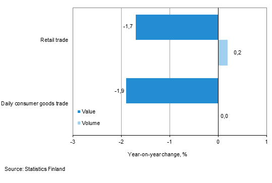 Development of value and volume of retail trade sales, September 2015, % (TOL 2008)