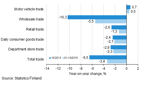 Annual change in turnover in trade industries, % (TOL 2008)