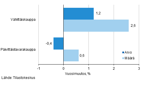 Vhittiskaupan myynnin arvon ja mrn kehitys, marraskuu 2015, % (TOL 2008)