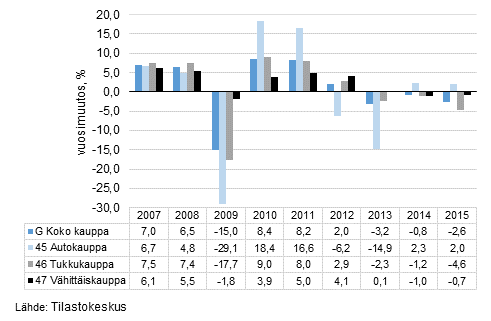 Kaupan toimialojen myynnin vuosimuutokset 2007–2015