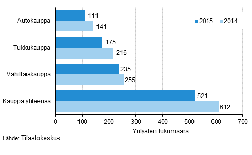 Konkurssiin haettujen yritysten määrä kaupan toimialoilla vuosina 2014 ja 2015