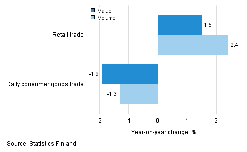 Development of value and volume of retail trade sales, April 2016, % (TOL 2008)