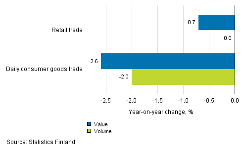 Development of value and volume of retail trade sales, October 2016, % (TOL 2008)