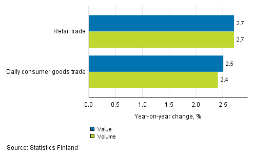 Development of value and volume of retail trade sales, September 2017, % (TOL 2008)
