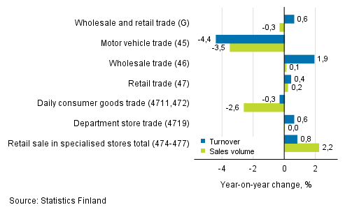 Annual change in working day adjusted turnover and sales volume in industries of trade, January 2019, % (TOL 2008)