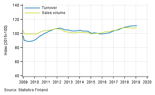 Trend of turnover and sales volume in total trade, 1/2009 to 1/2019