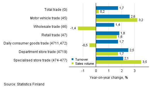 Annual change in working day adjusted turnover and sales volume in industries of trade, February 2019, % (TOL 2008)