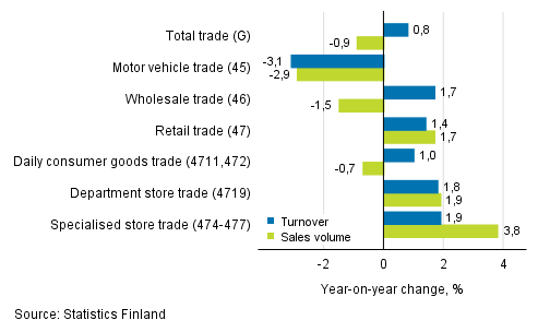 Annual change in working day adjusted turnover and sales volume in industries of trade, March 2019, % (TOL 2008)