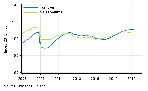 Trend of turnover and sales volume in total trade