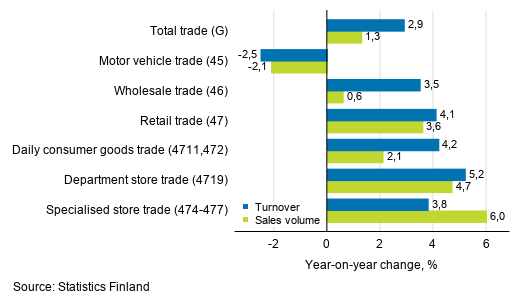 Annual change in working day adjusted turnover and sales volume in industries of trade, April 2019, % (TOL 2008)
