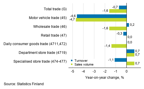 Annual change in working day adjusted turnover and sales volume in industries of trade, May 2019, % (TOL 2008)