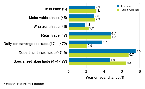 Annual change in working day adjusted turnover and sales volume in industries of trade, June 2019, % (TOL 2008)