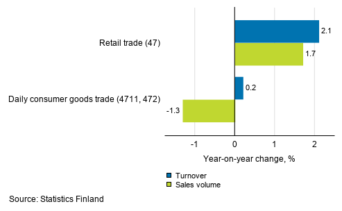 Annual change in working day adjusted turnover and sales volume of retail trade, July 2019, % (TOL 2008)