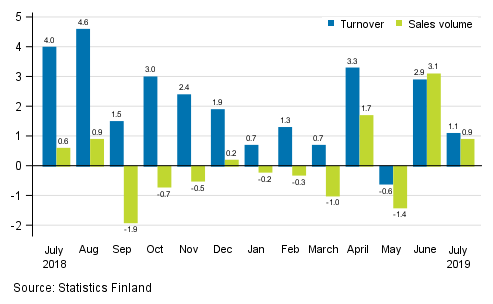 Annual change in working day adjusted turnover and sales volume in total trade (G), %