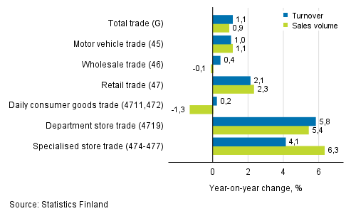 Annual change in working day adjusted turnover and sales volume in industries of trade, July 2019, % (TOL 2008)