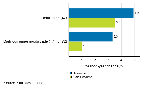 Annual change in working day adjusted turnover and sales volume of retail trade, August 2019, % (TOL 2008)