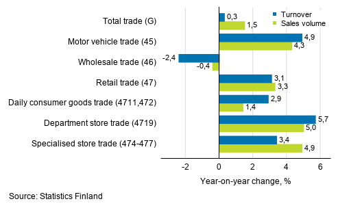 Annual change in working day adjusted turnover and sales volume in industries of trade, October 2019, % (TOL 2008)