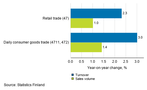 Annual change in working day adjusted turnover and sales volume of retail trade, November 2019, % (TOL 2008)