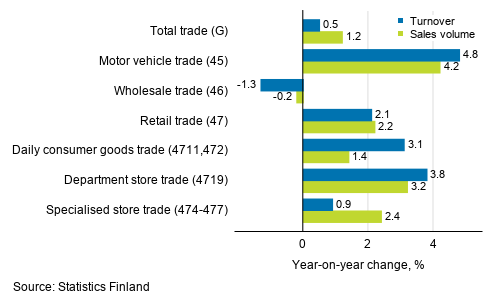 Annual change in working day adjusted turnover and sales volume in industries of trade, November 2019, % (TOL 2008)