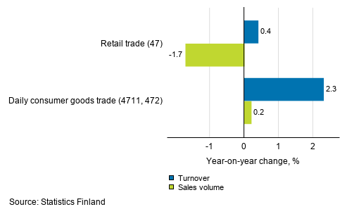 Annual change in working day adjusted turnover and sales volume of retail trade, December 2019, % (TOL 2008)