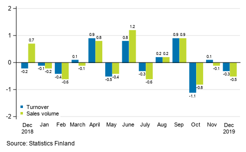 Change in seasonally adjusted turnover and sales volume in total trade (G) from the previous month, %
