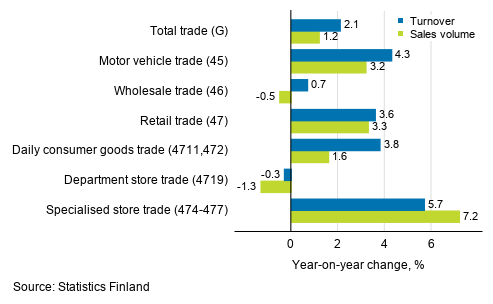 Annual change in working day adjusted turnover and sales volume in industries of trade, January 2020, % (TOL 2008)