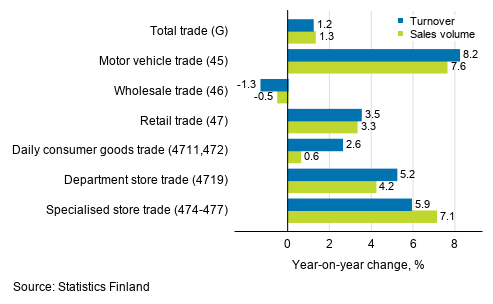 Annual change in working day adjusted turnover and sales volume in industries of trade, February 2020, % (TOL 2008)