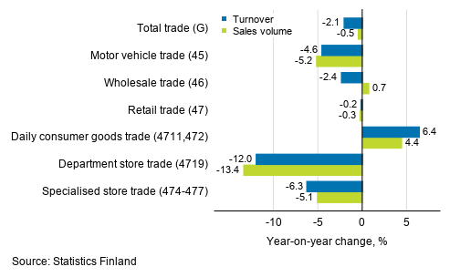 Annual change in working day adjusted turnover and sales volume in industries of trade, March 2020, % (TOL 2008)