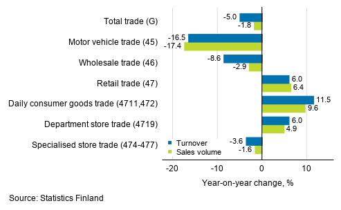 Annual change in working day adjusted turnover and sales volume in industries of trade, May 2020, % (TOL 2008)