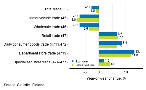 Annual change in working day adjusted turnover and sales volume in industries of trade, June 2020, % (TOL 2008)