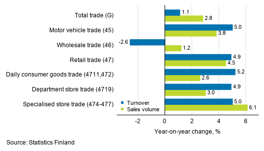 Annual change in working day adjusted turnover and sales volume in industries of trade, July 2020, % (TOL 2008)
