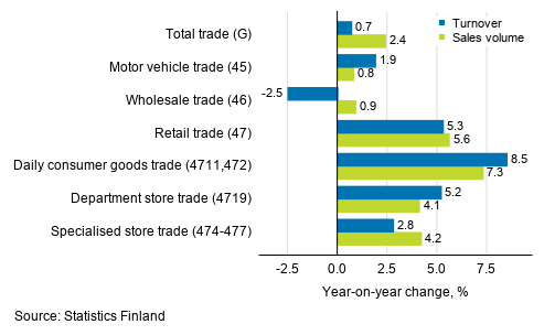 Annual change in working day adjusted turnover and sales volume in industries of trade, August 2020, % (TOL 2008)