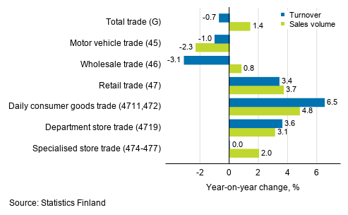 Annual change in working day adjusted turnover and sales volume in industries of trade, September 2020, % (TOL 2008)
