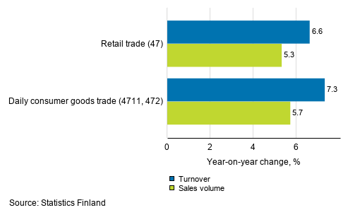 Annual change in working day adjusted turnover and sales volume of retail trade, November 2020, % (TOL 2008)