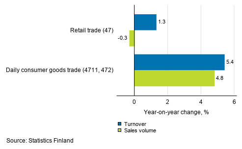 Annual change in working day adjusted turnover and sales volume of retail trade, December 2020, % (TOL 2008)