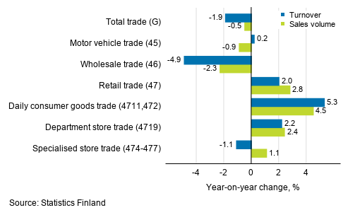 Annual change in working day adjusted turnover and sales volume in industries of trade, December 2020, % (TOL 2008)