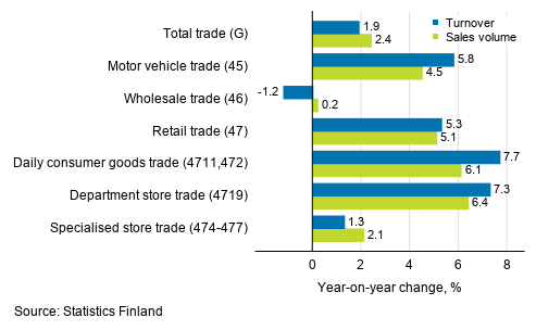 Annual change in working day adjusted turnover and sales volume in industries of trade, January 2021, % (TOL 2008)